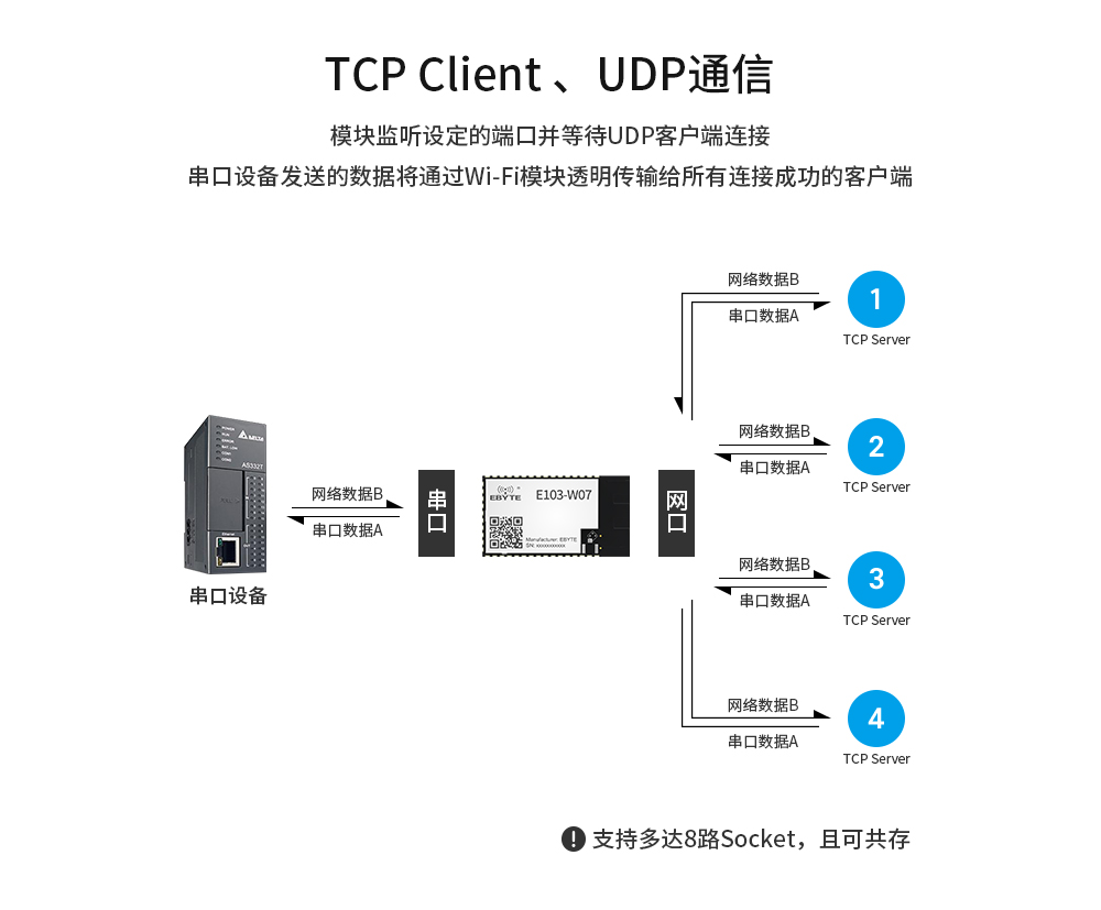 WIFI模塊mesh組網(wǎng)