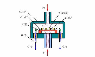 壓阻式傳感器