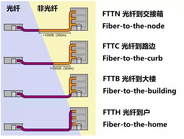 FTTx的演進(jìn)路線將是逐漸將光纖向用戶推近的過程