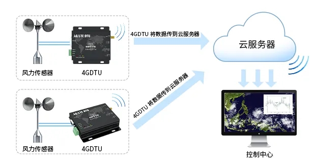 由風(fēng)力傳感器與4G DTU組成的風(fēng)災(zāi)預(yù)警系統(tǒng).webp