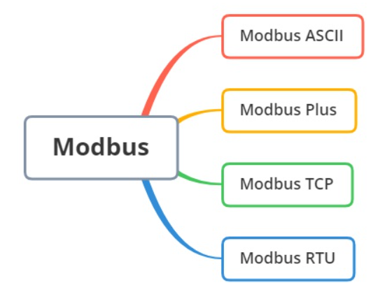 modbus協(xié)議內(nèi)容