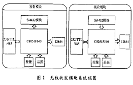 現(xiàn)成的無線射頻收發(fā)系統(tǒng)設(shè)計，拿去用！