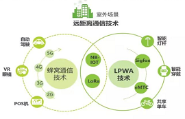 適用于物聯(lián)網(wǎng)的六大無線通信技術(shù)，你知道幾個？
