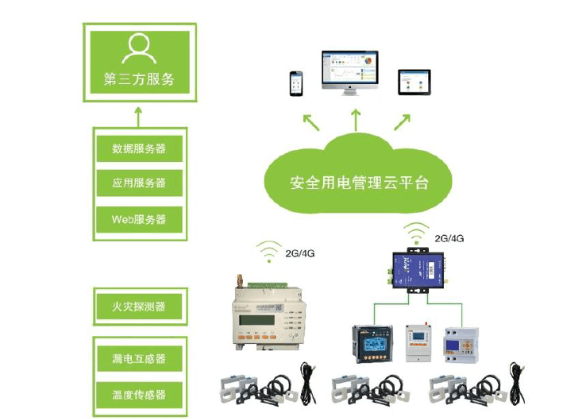 電氣火災防御方案