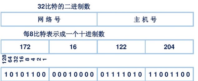 我們常見的IP