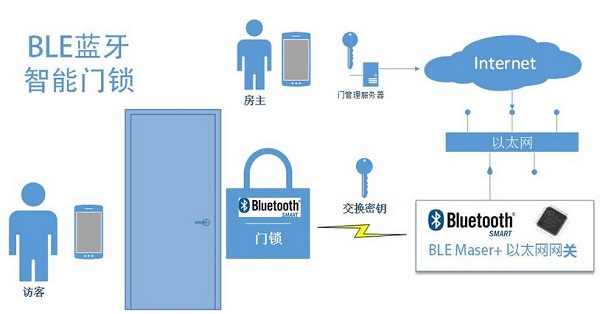 藍牙智能門鎖