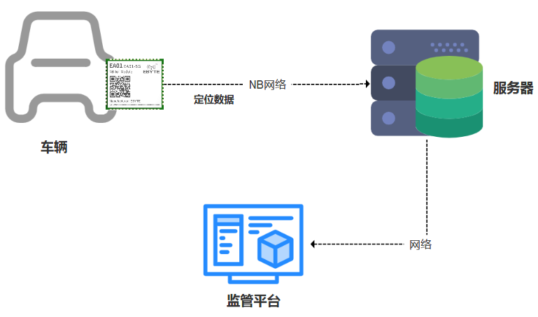 基于NB-iot技術(shù)實(shí)現(xiàn)財(cái)物跟蹤的EA01-SG定位模塊方案