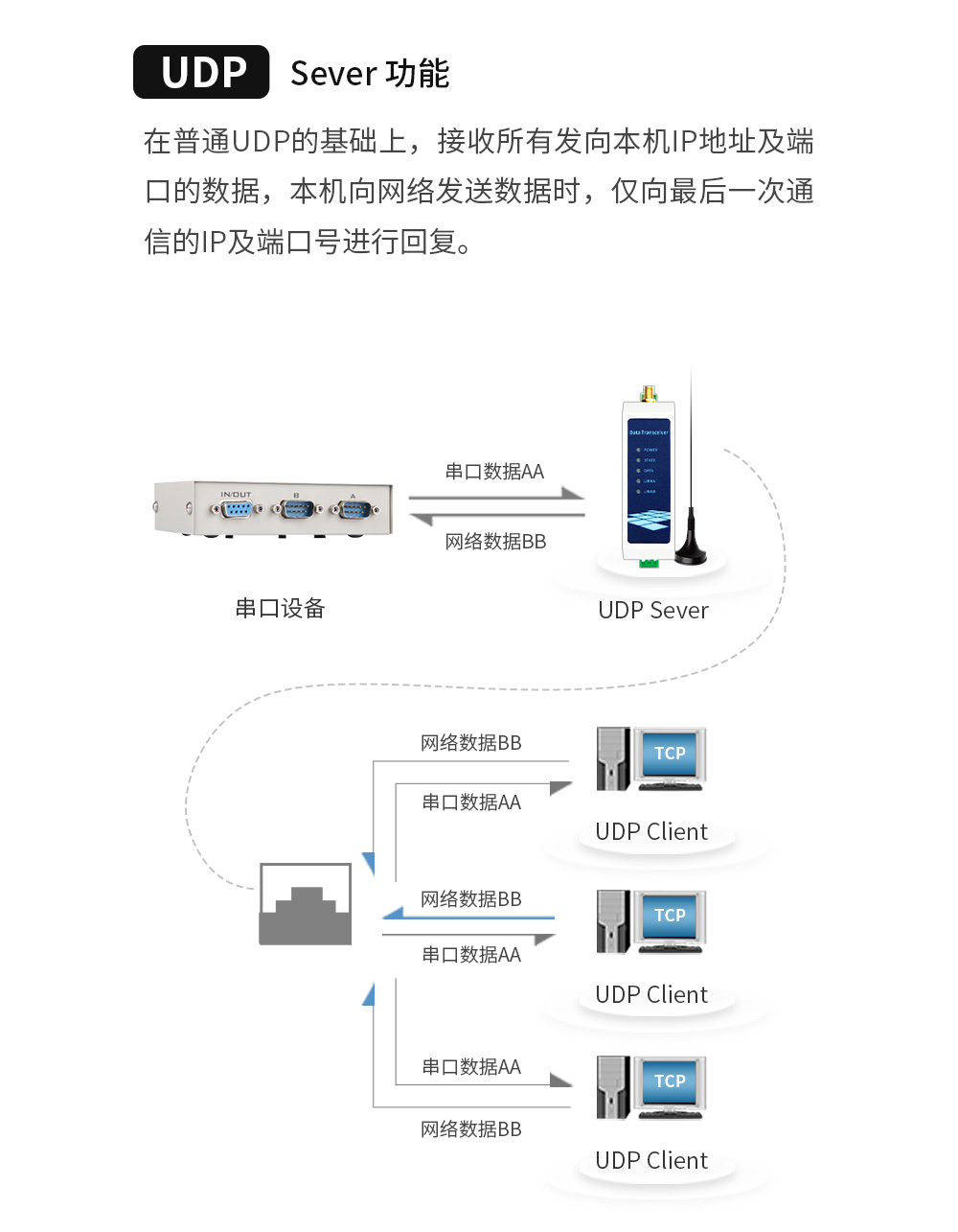 WiFi串口服務器12