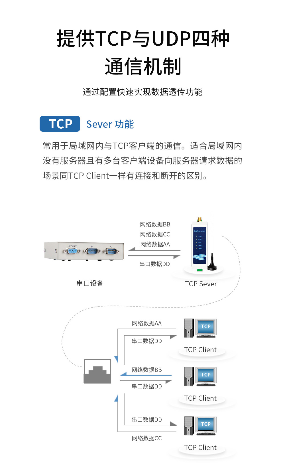 WiFi串口服務器10