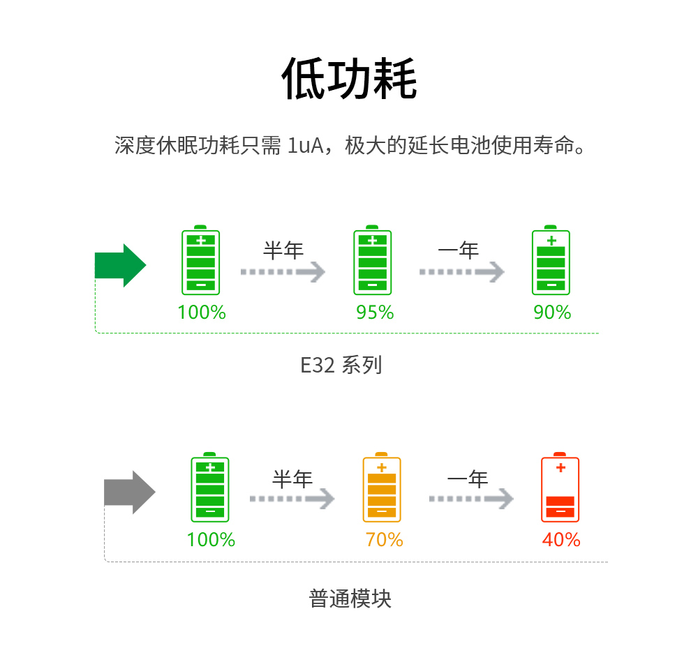 E32無線通信模塊