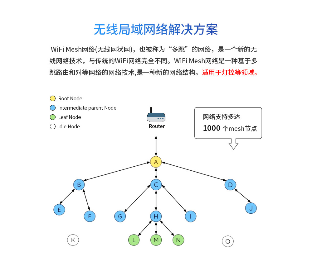 WIFI模塊mesh組網(wǎng)