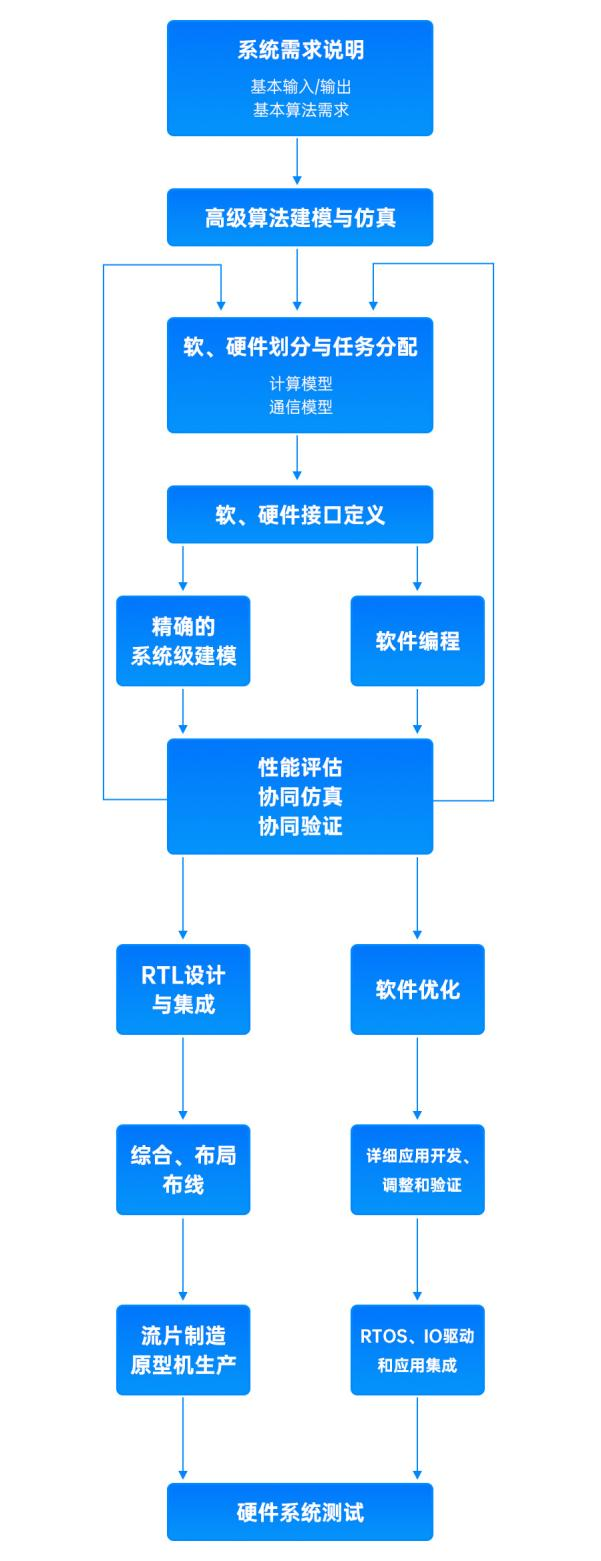 片上系統(tǒng)SoC芯片設(shè)計(jì)流程