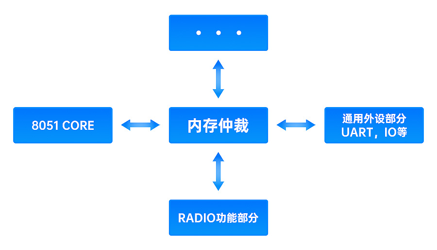 CC2541芯片結(jié)構(gòu)圖