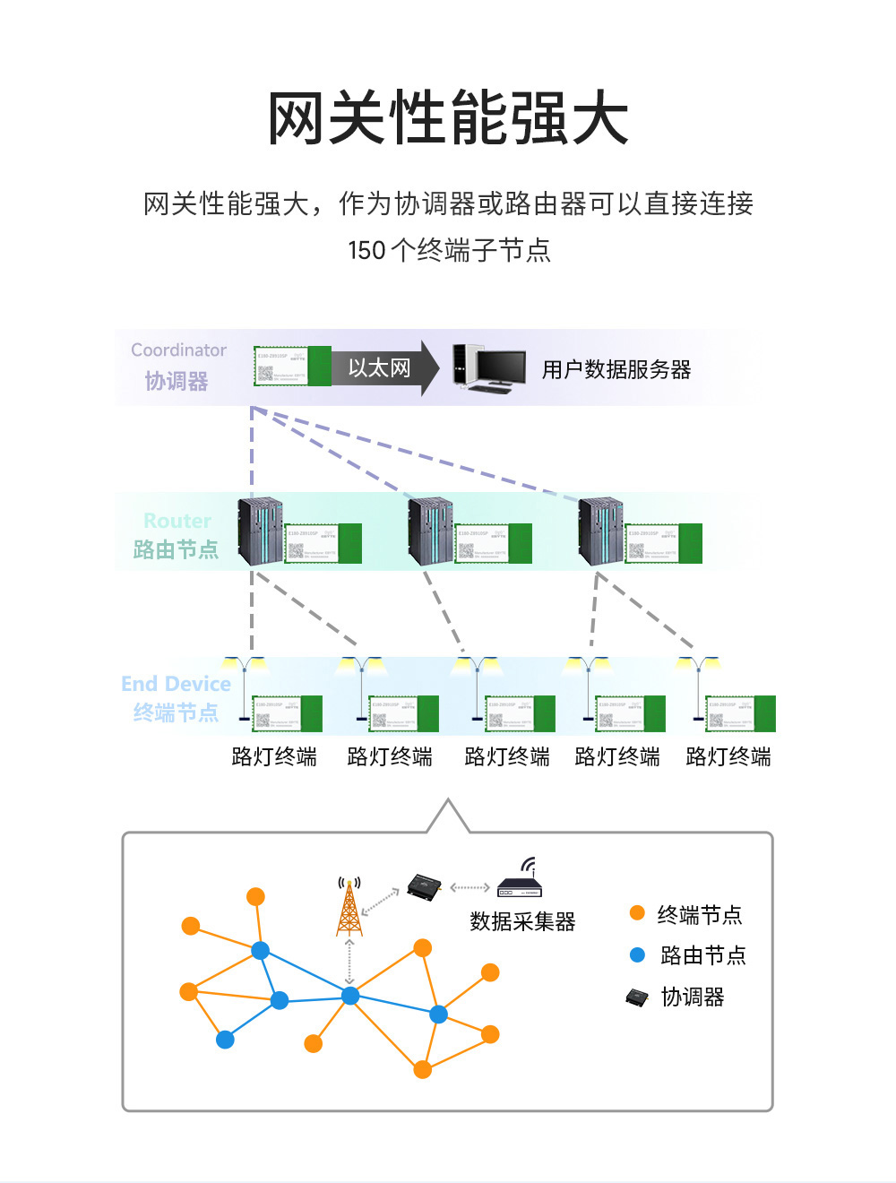 zigbee網(wǎng)關(guān)性能