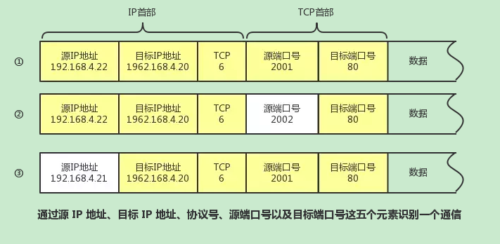 通信識別