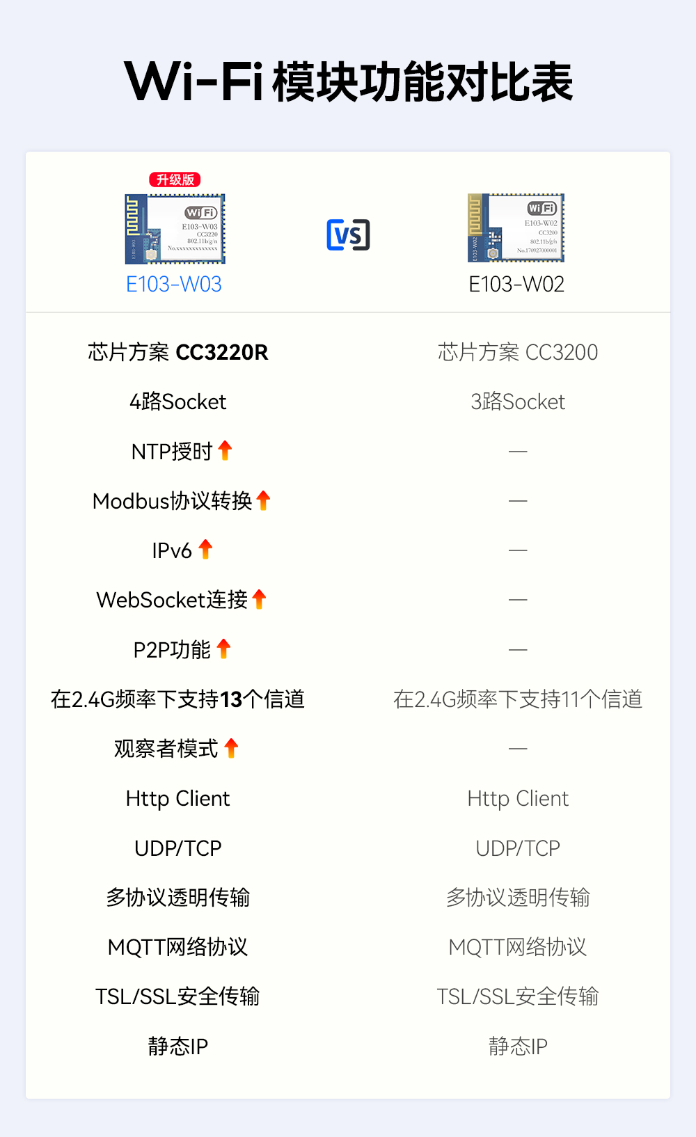 wifi模塊通信功能對(duì)比圖