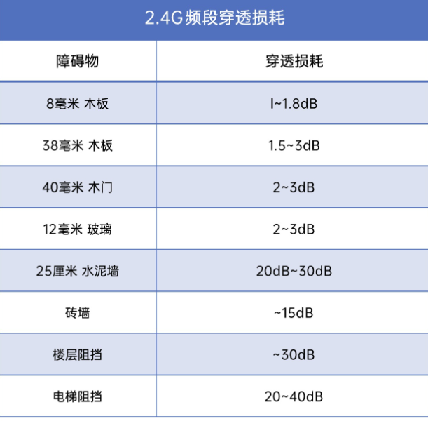 WiFi無線模塊頻率