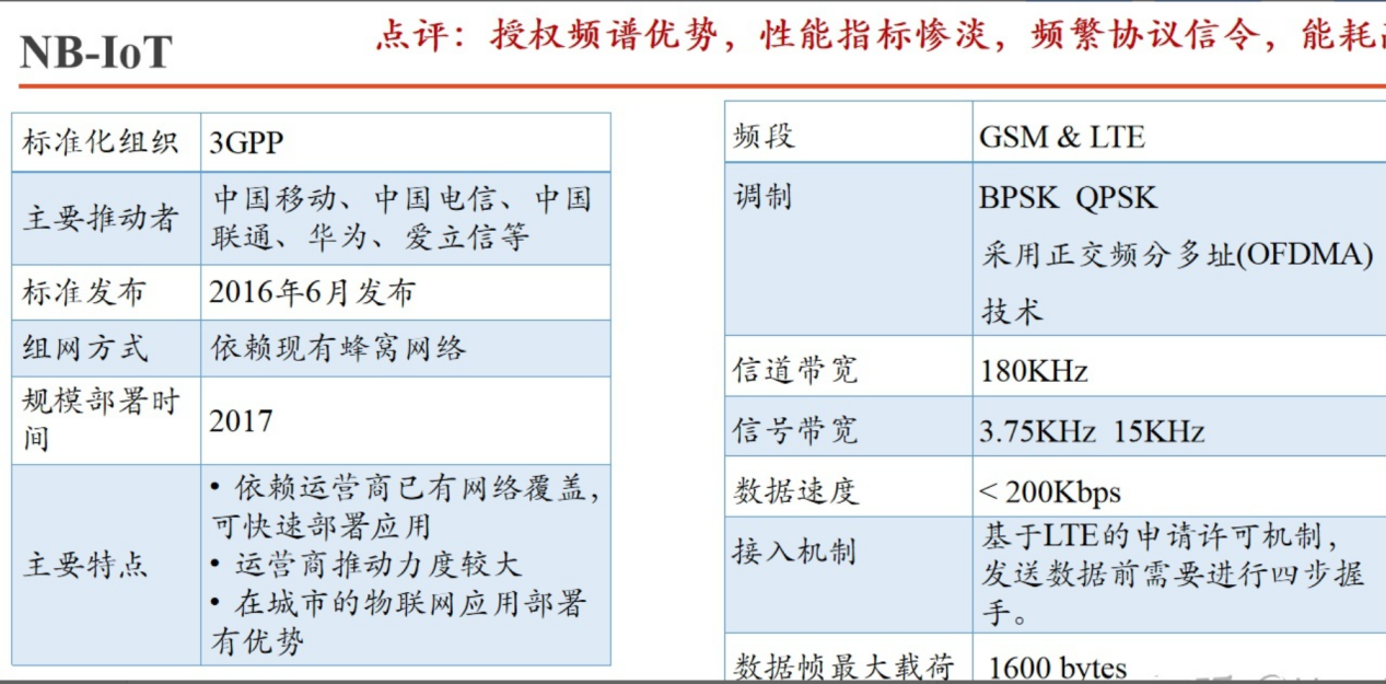 NB-iot無線技術(shù)參數(shù)