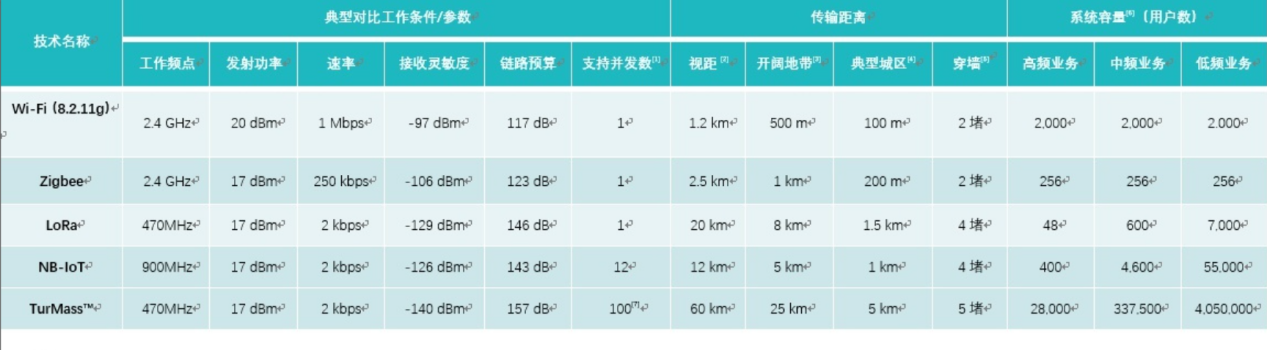 物聯(lián)網(wǎng)通信技術(shù)對比