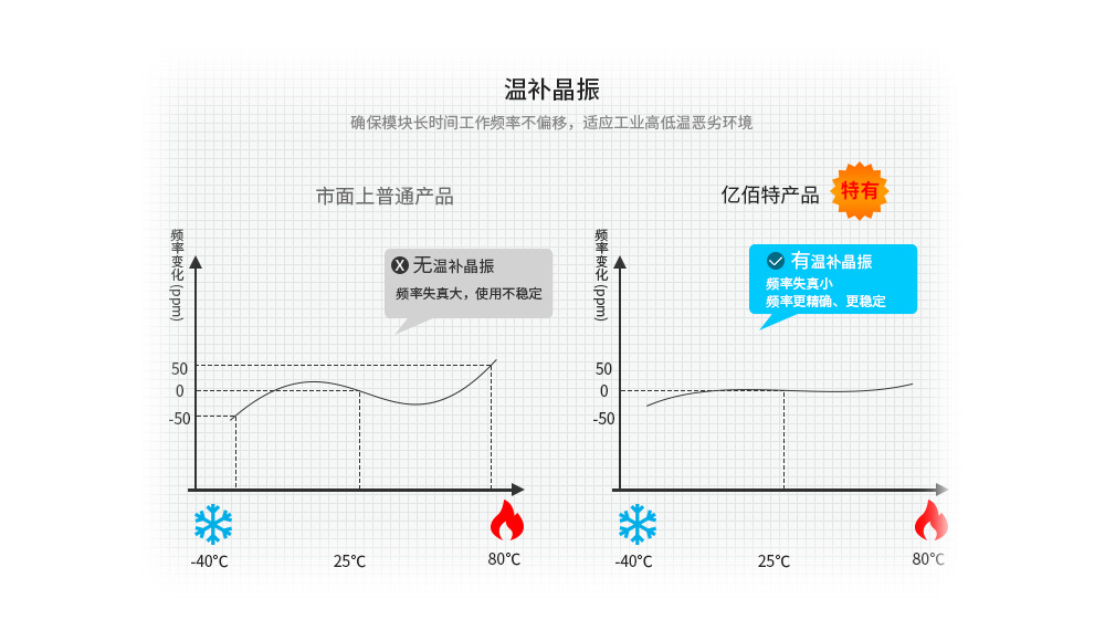 E62溫補(bǔ)晶振對比