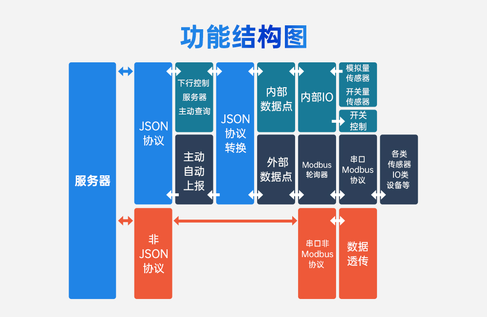云IO控制器邊緣采集網(wǎng)關(guān)_03
