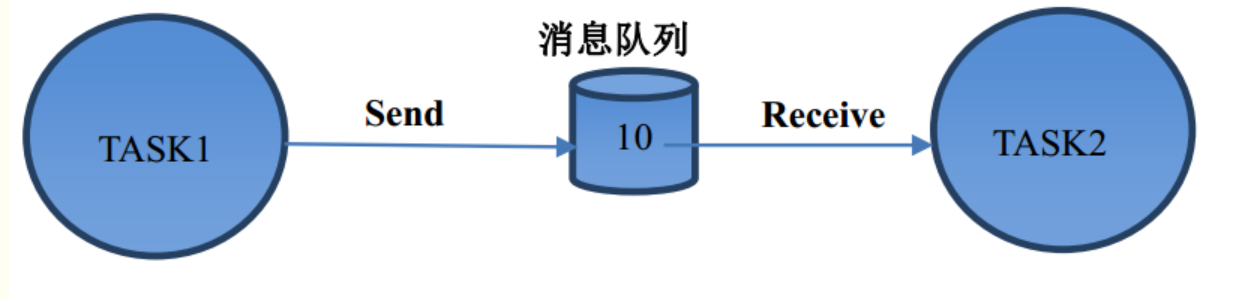 信號(hào)量和消息隊(duì)列