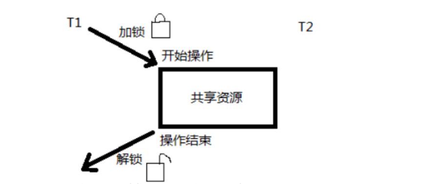嵌入式實(shí)時(shí)操作系統(tǒng)互斥鎖