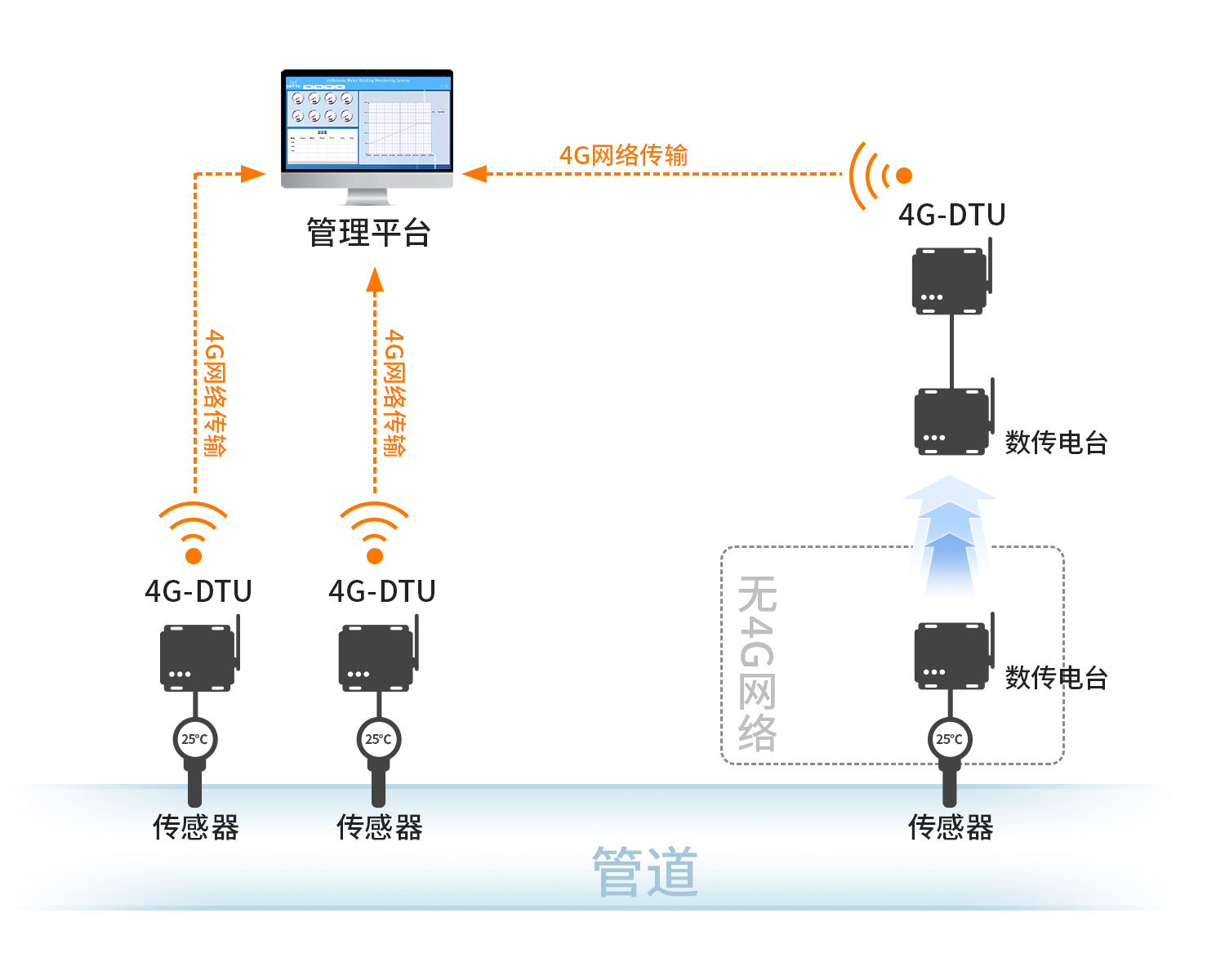 數(shù)傳電臺與4G DTU在燃氣監(jiān)測中的作用案例詳解