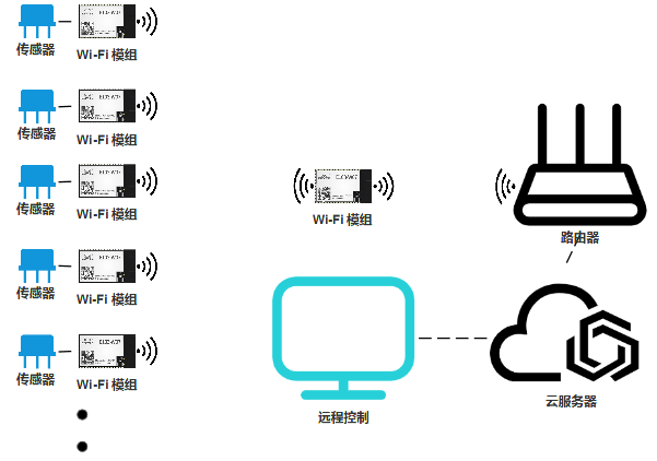 WiFi無(wú)線(xiàn)通信模塊