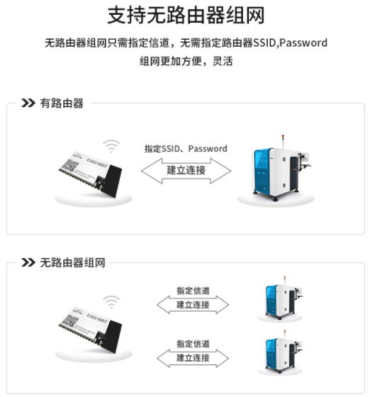 無(wú)線(xiàn)路由器組網(wǎng)通信