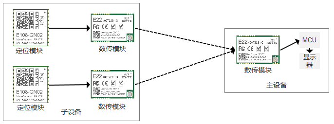 lora無(wú)線通信模塊