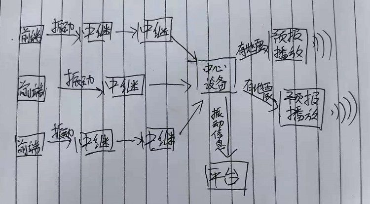 地震預警物聯(lián)網(wǎng)應用方案