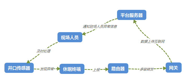 物聯(lián)網(wǎng)無線數(shù)傳應(yīng)用