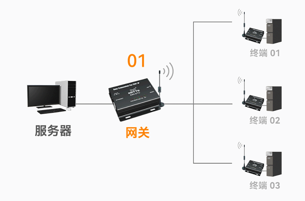 以太網(wǎng)網(wǎng)關(guān)