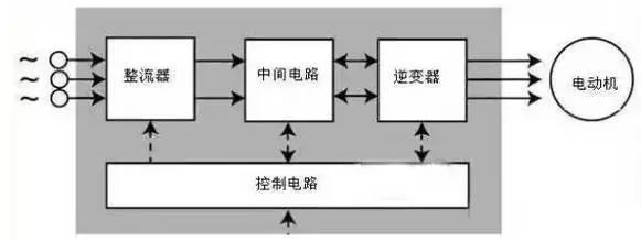 變頻器