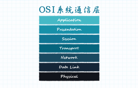開放系統(tǒng)互連OSI模型