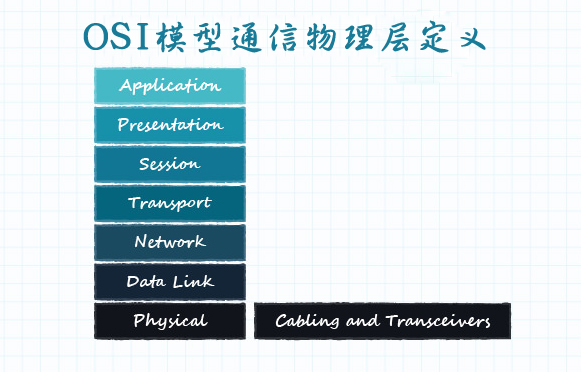 圖 6：OSI模型物理層定義