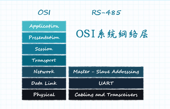 圖 11：定義了網(wǎng)絡層的 OSI 模型