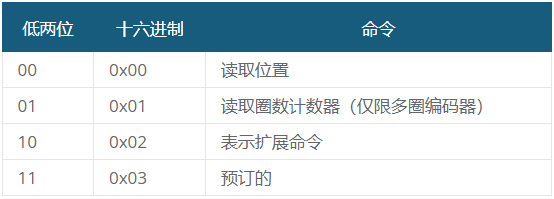 圖 13：CUI Devices 的 RS-485 編碼器尋址格式