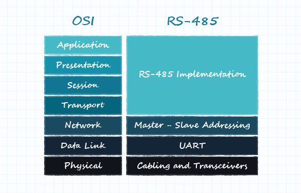 圖 12：完全定義的 OSI 模型