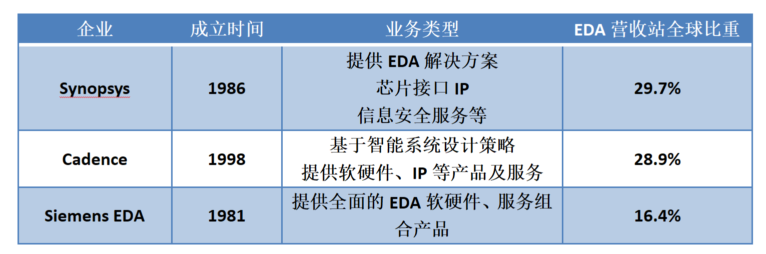 EDA三巨頭