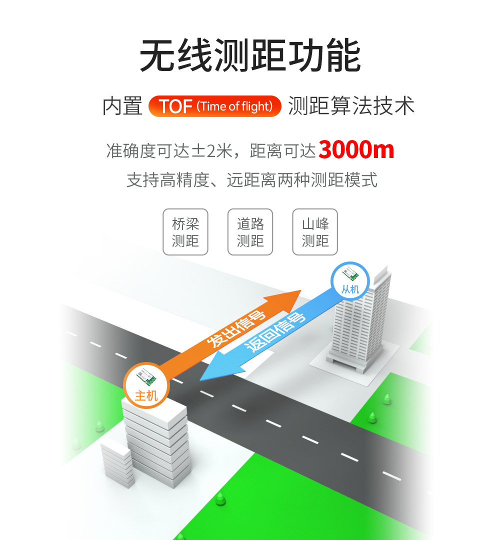 支持無線測距