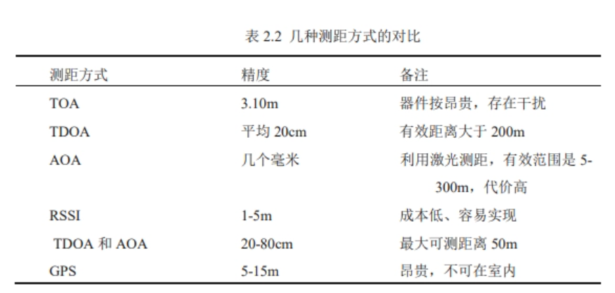 無(wú)線測(cè)距方式對(duì)比