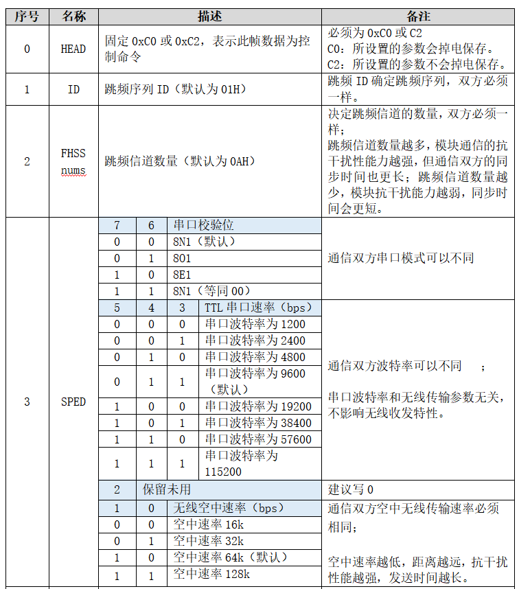 跳頻參數(shù)設置指令1