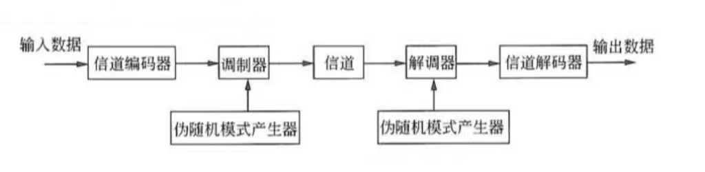 跳頻擴頻技術