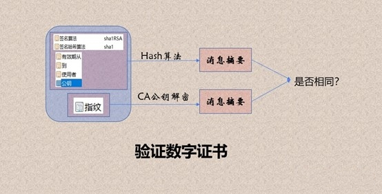 2防止數字證書被篡改