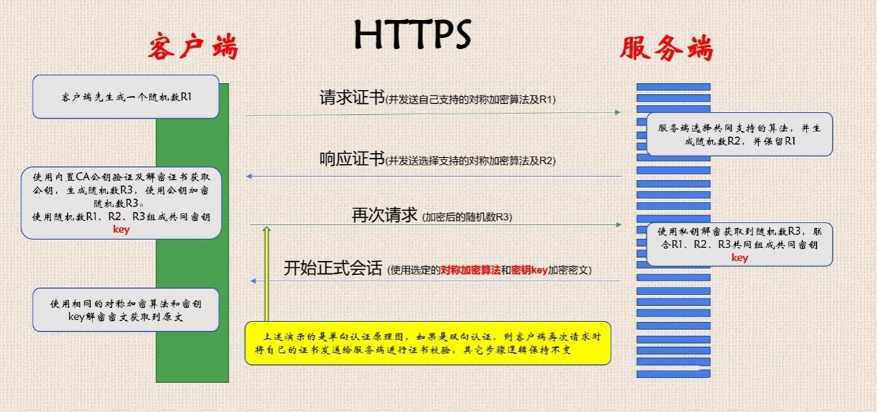 HTTPS的請求過程