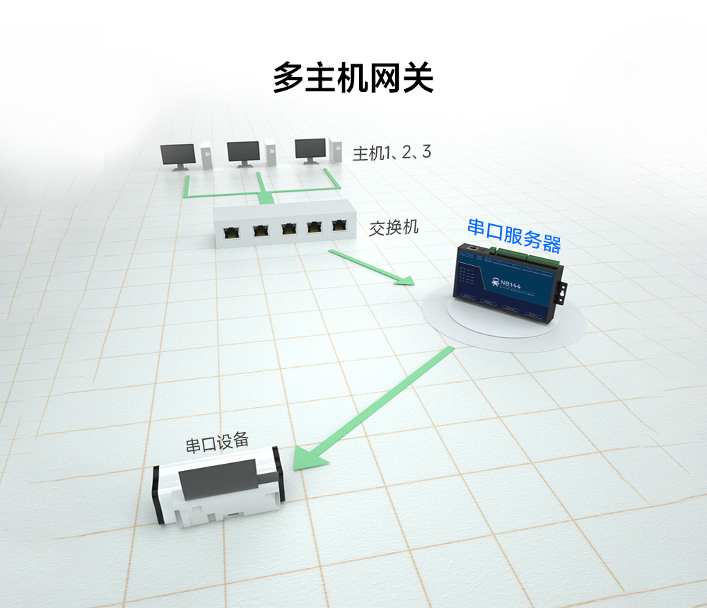 5工業(yè)級4路串口服務(wù)器
