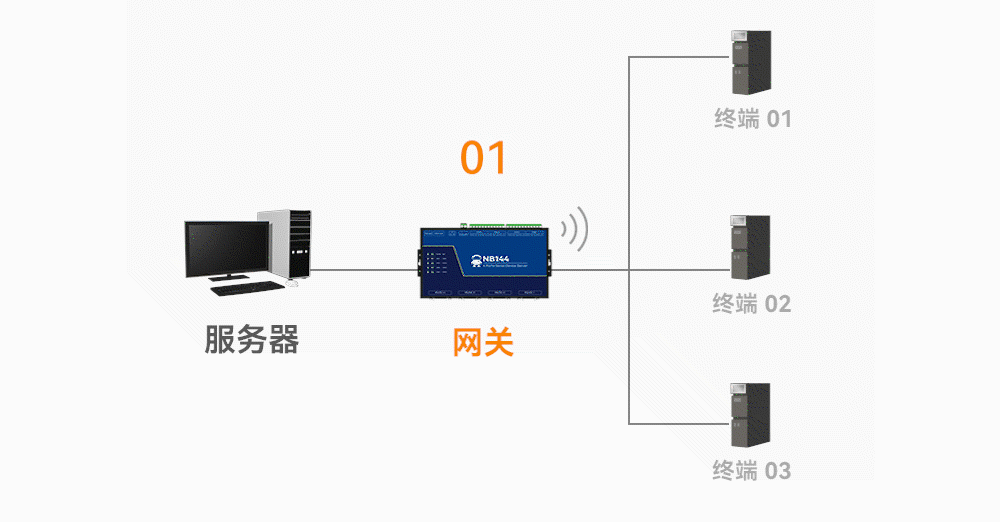 7工業(yè)級4路串口服務(wù)器