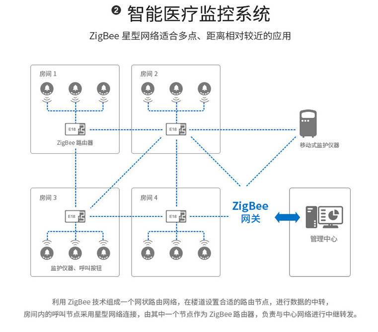 zigbee智能醫(yī)療監(jiān)控系統(tǒng)